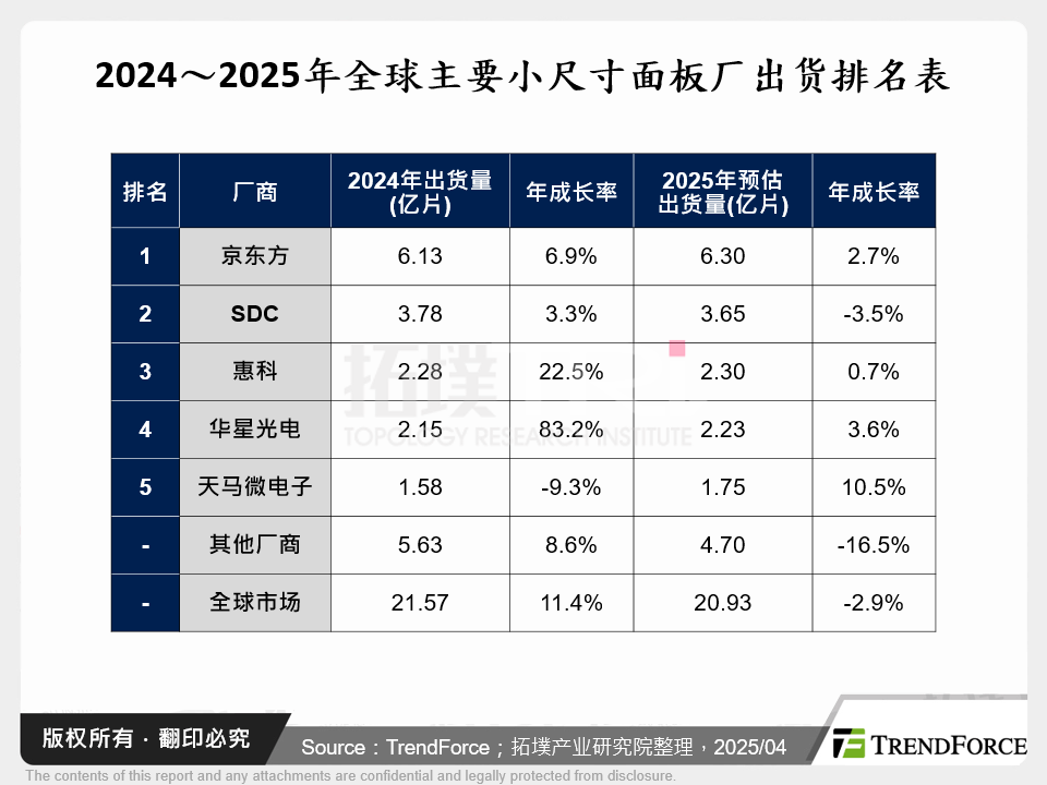 2024～2025年全球主要小尺寸面板厂出货排名表