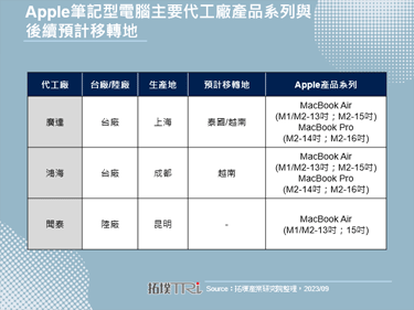 Apple笔记型电脑整机红色供应链崛起，台厂加速移转新生产地巩固订单