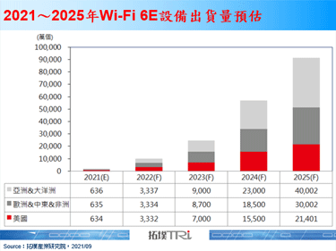 iPhone 13首度搭载Wi-Fi 6E支援6GHz