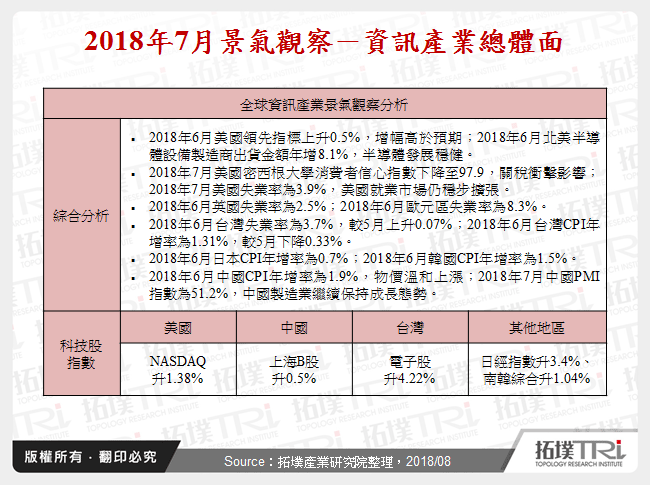 2018年7月景气观察