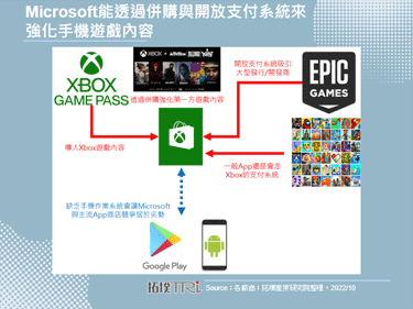 Microsoft计画建立Xbox手机游戏商店，并开放支付系统，而不强迫进行抽成