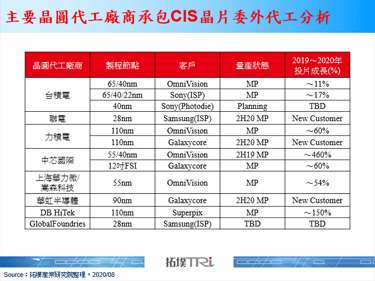 晶圆代工凭藉技术支援稳固CIS供应链位置，投片产能成长可期