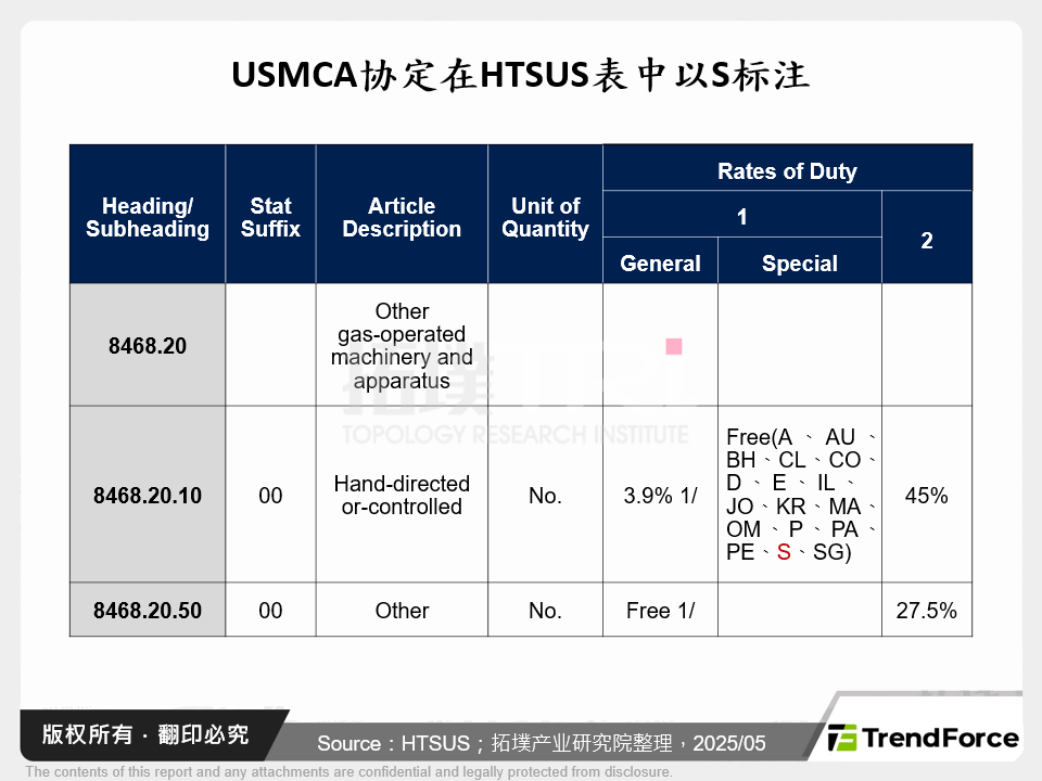 USMCA协定在HTSUS表中以S标注