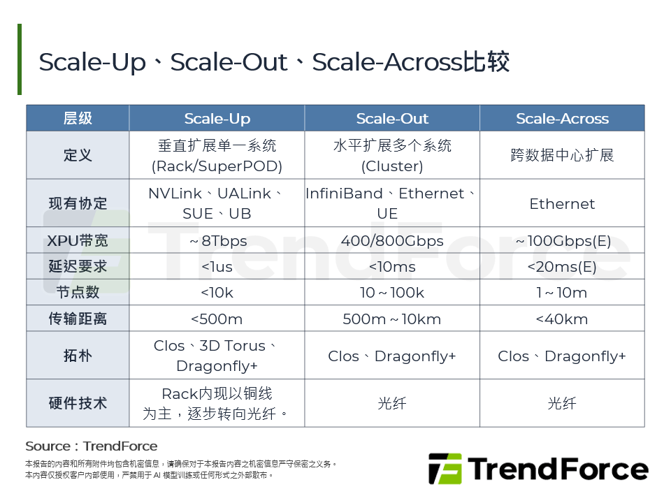 Scale-Out到Scale-Across：AI基础设施的下一场规模革命