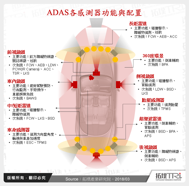 ADAS发展现况与台湾厂商商机探索