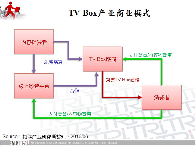 TV Box产业商业模式