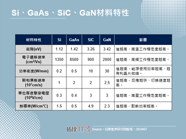 Samsung进军下一代功率半导体，开启氮化镓市场