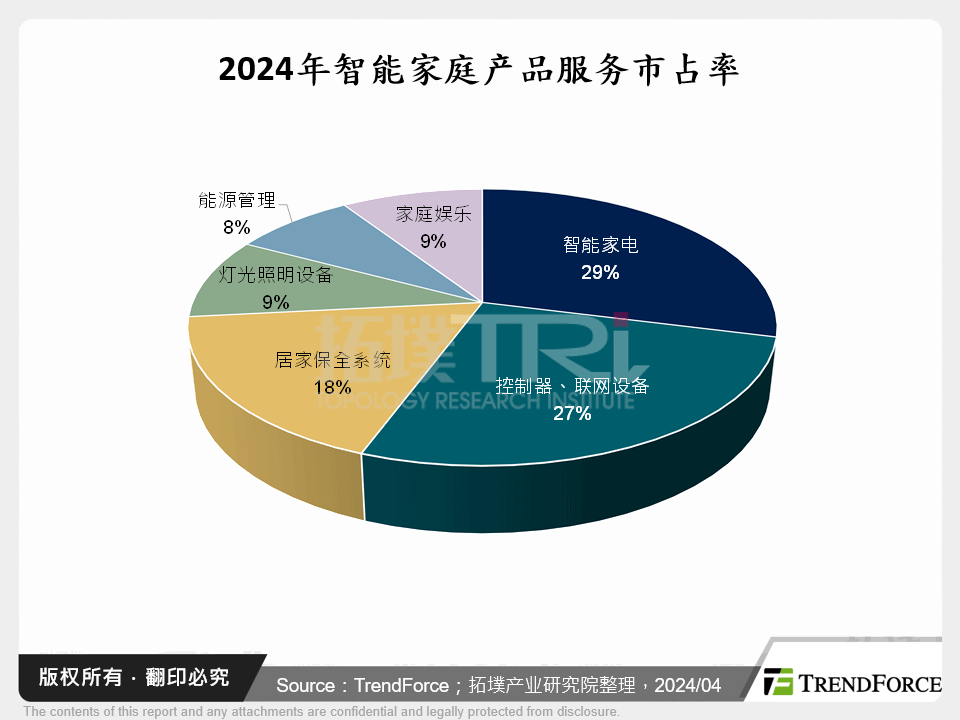 2024年智慧家庭产品服务市占率