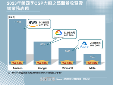 北美四大CSP 2023年第四季财报齐扬，市场反应不一无损大厂强攻AI决心