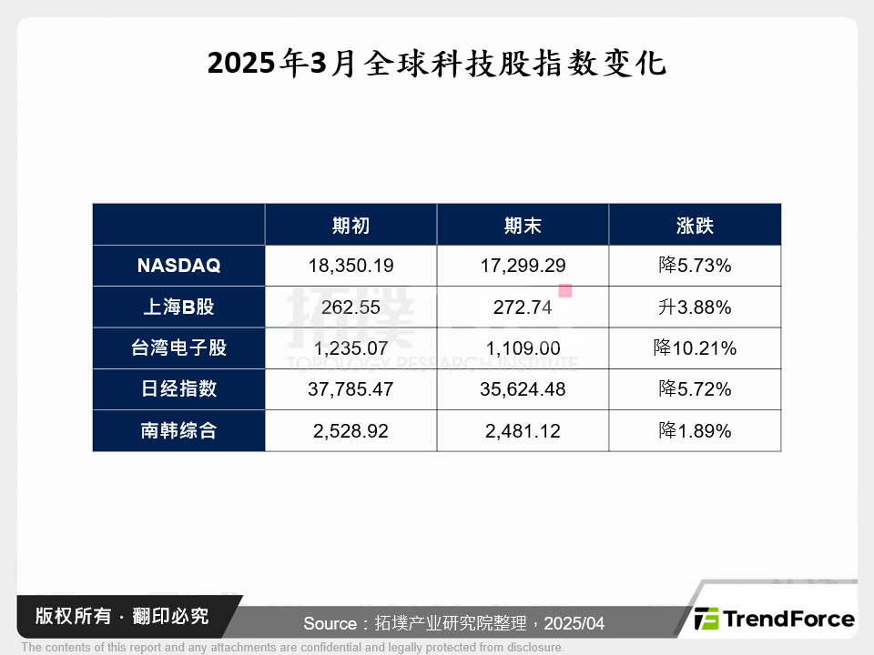 2025年3月全球科技股指数变化