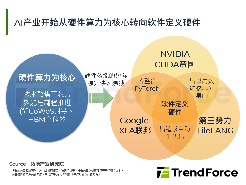 AI产业开始从硬体算力为核心转向软体定义硬体