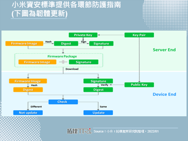 小米发布物联网资安标准，消费性产品资安成产官防护重点