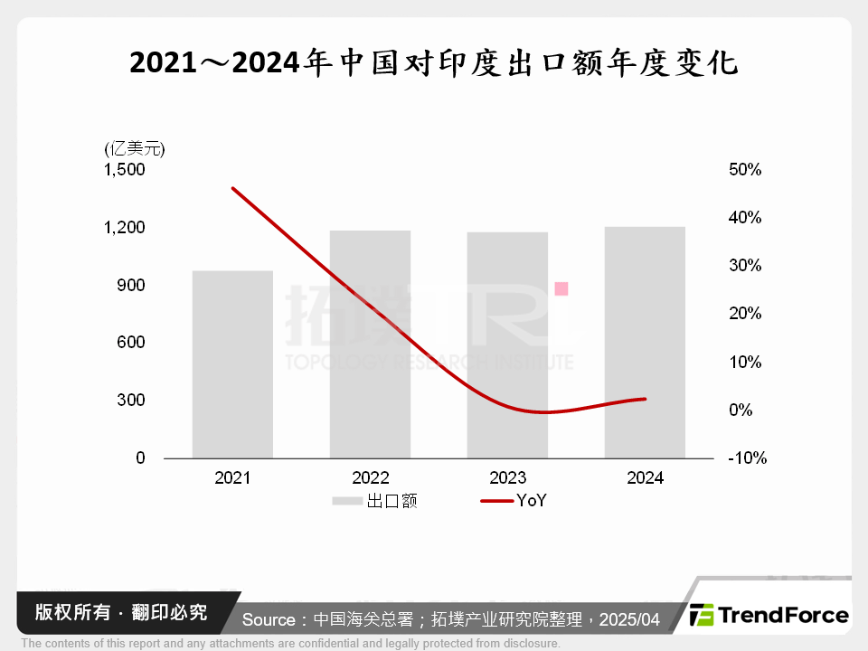 2021～2024年中国对印度出口额年度变化