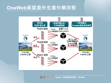 【精华】卫星产业发展关键推手－低轨卫星大厂供应链策略与挑战分析