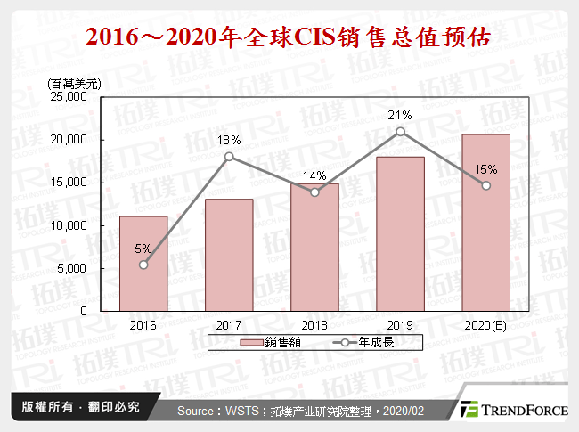 2016～2020年全球CIS销售总值预估