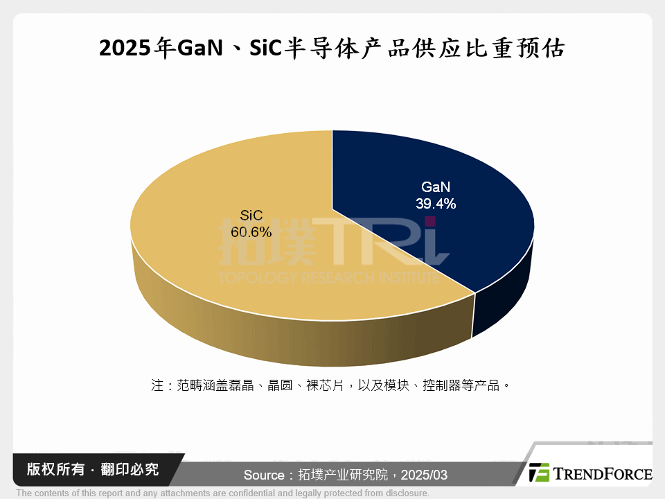 2025年GaN、SiC半导体产品供应比重预估
