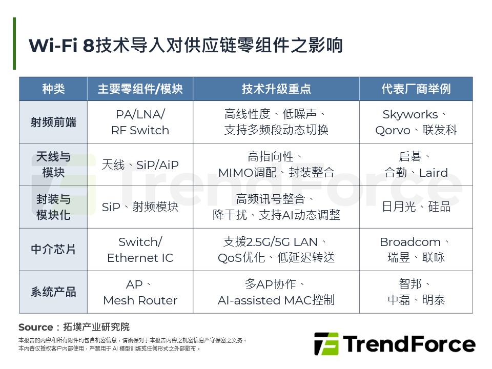 Wi-Fi 8技术导入对供应链零组件之影响