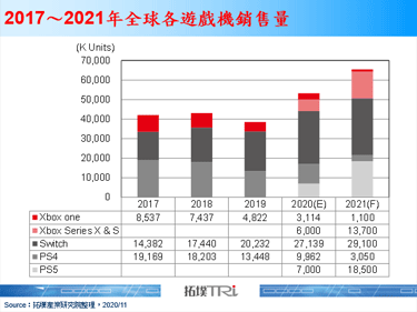 新游戏机预购状况热烈，Sony以超越760万台为首年销售目标