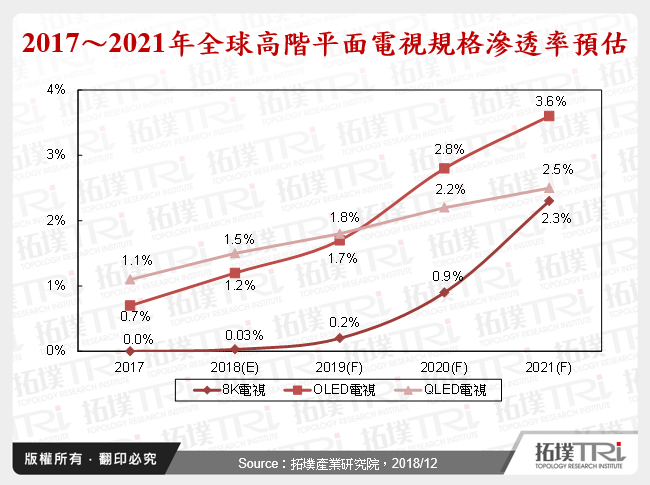 2018年与2019年全球平面电视出货规模与市场展望