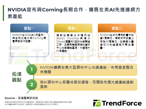NVIDIA宣布与Cornin