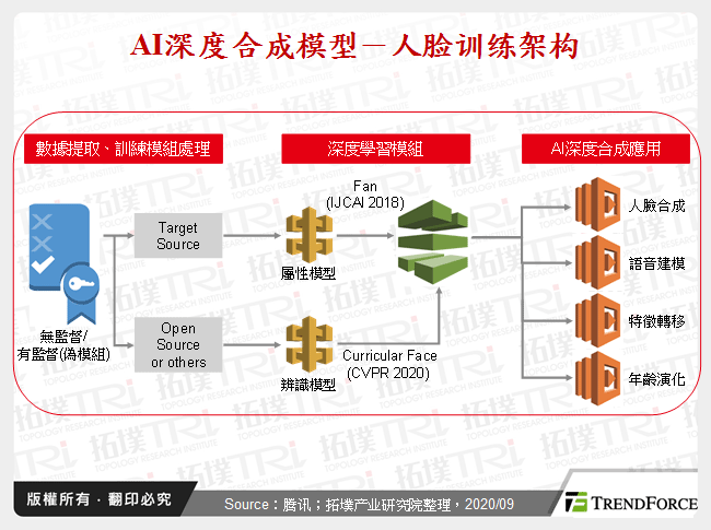 AI深度合成模型－人脸训练架构