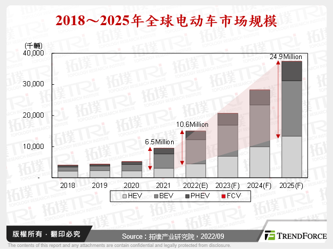 2018～2025年全球电动车市场规模