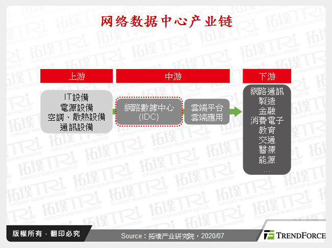 网路数据中心产业链