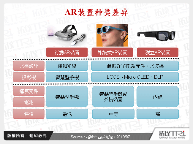AR装置种类差异