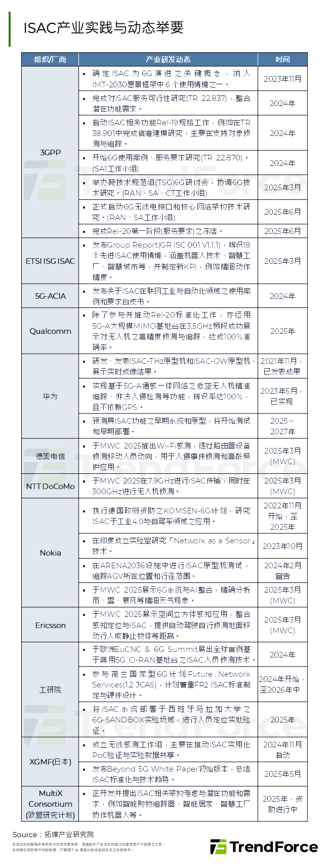 ISAC产业实践与动态举要