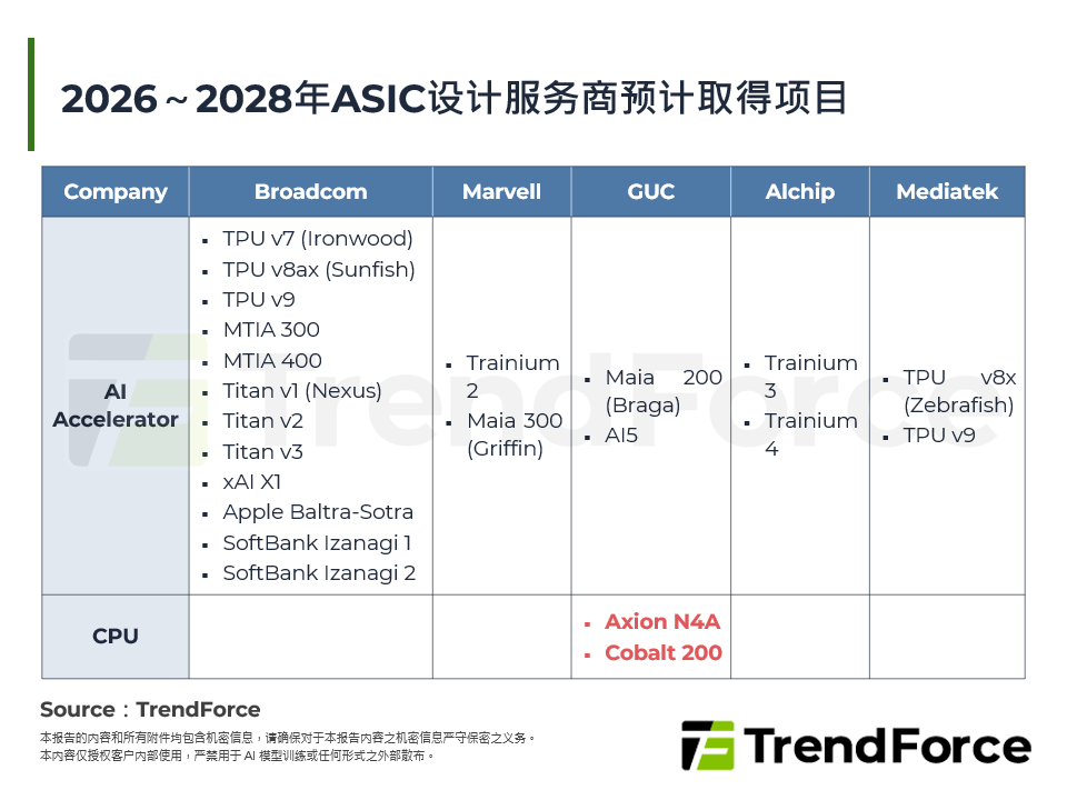 2026～2028年ASIC设计服务商预计取得专案