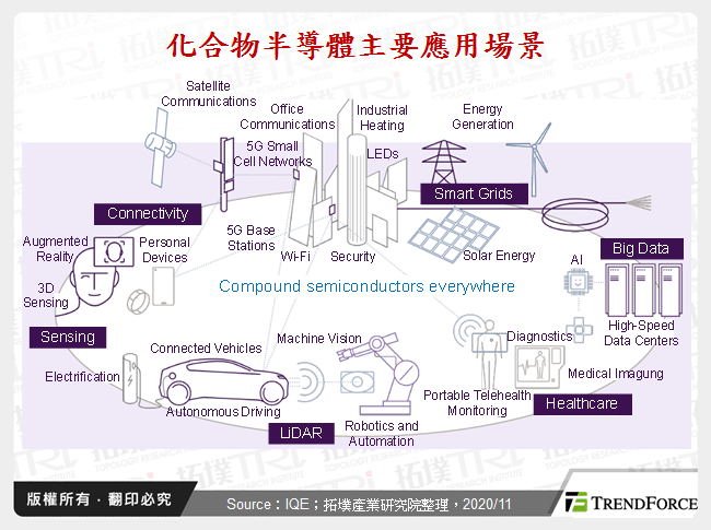 2020年化合物半导体磊晶产业发展趋势