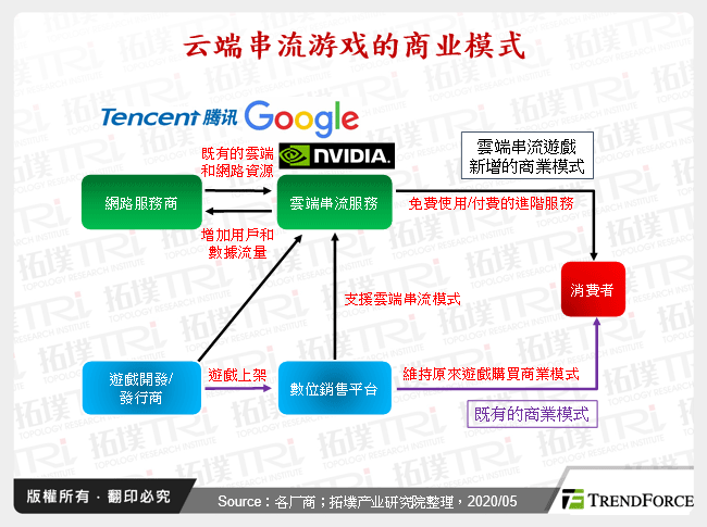 云端串流游戏的商业模式
