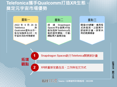 Telefonica携手Qualcomm打造XR生态，奠定元宇宙市场优势