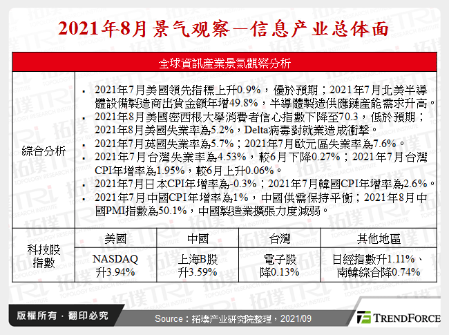 2021年8月景气观察－资讯产业总体面