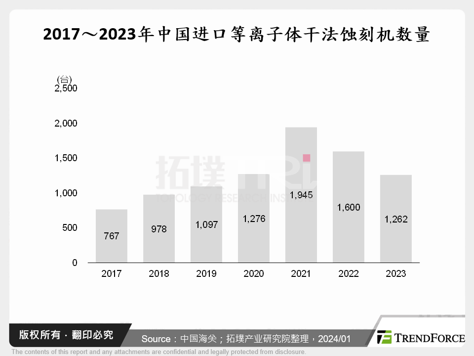2017～2023年中国进口等离子体干法蚀刻机数量