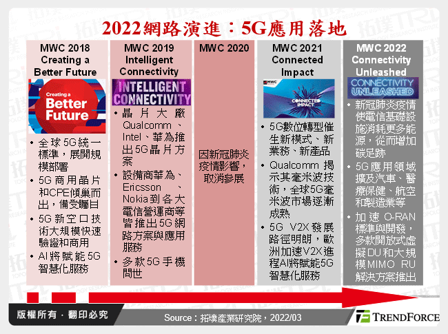 MWC 2022通讯产业发展趋势