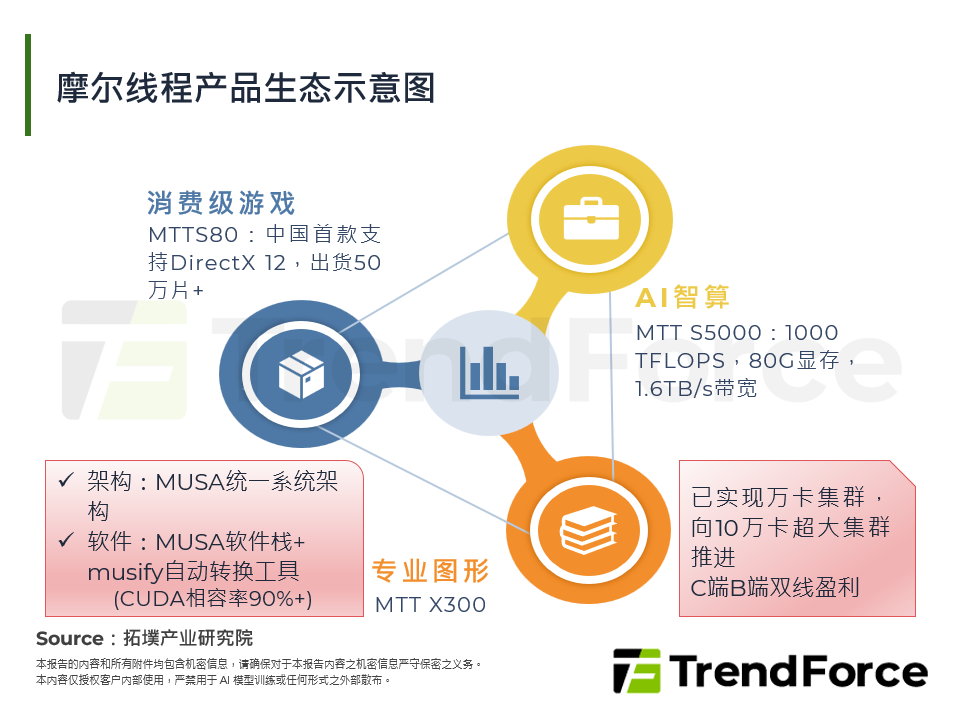 摩尔线程产品生态示意图