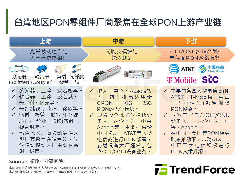台湾PON零组件厂商聚焦在全球PON上游产业链