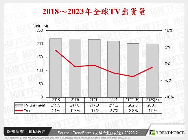 2018～2023年全球TV出货量
