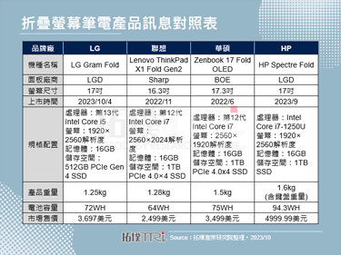 LG发表新17吋折叠萤幕笔电，挟面板技术跨足折叠笔电市场
