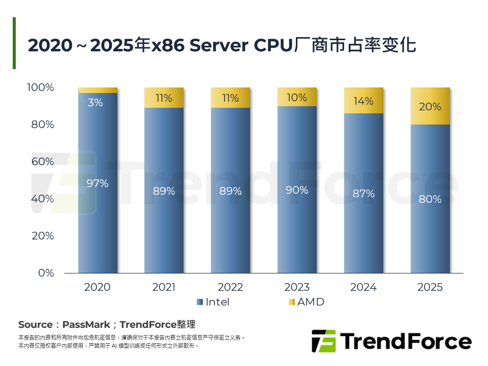 2020～2025年x86 Server CPU厂商市占率变化