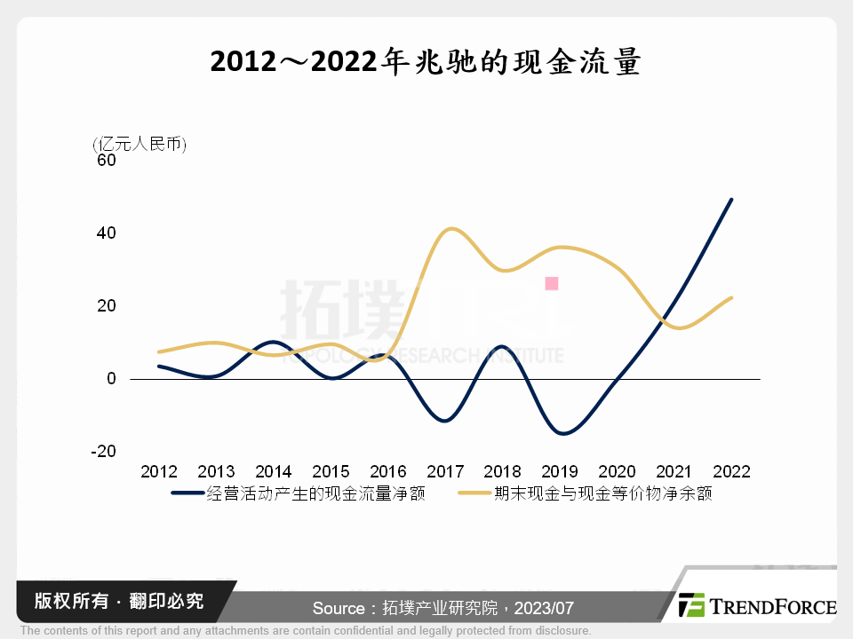 2012～2022年兆驰的现金流量