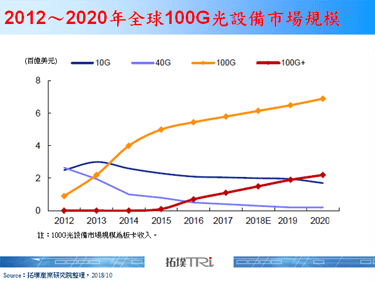 随著5G承载网建置发展，光设备需求持续提升