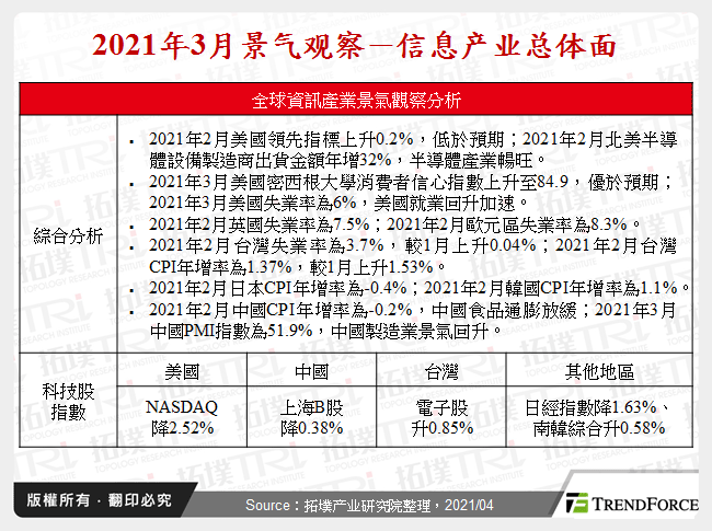 2021年3月景气观察－资讯产业总体面