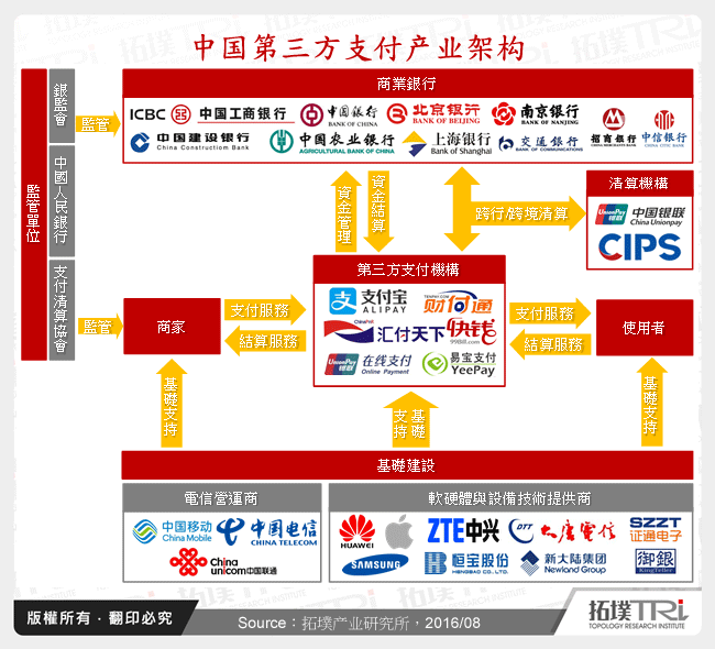 中国第三方支付产业架构