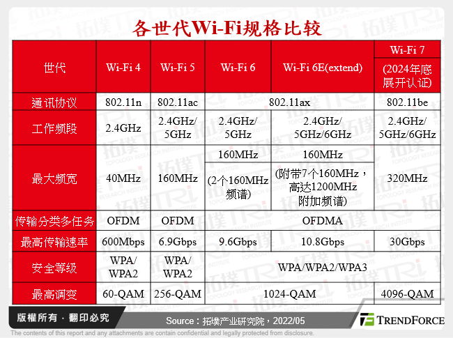 各世代Wi-Fi规格比较
