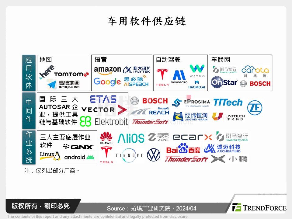 车用软体供应链