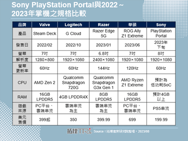 Sony更新待上市之手持游戏设备资讯，主打游玩便利与手把体验