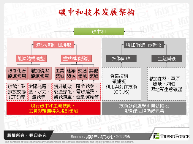 碳中和技术发展架构