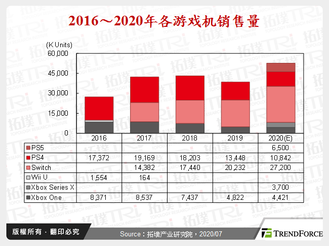 2016～2020年各游戏机销售量